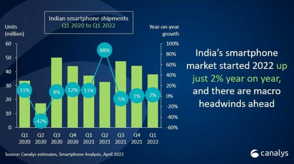 India Smartphone Shipment